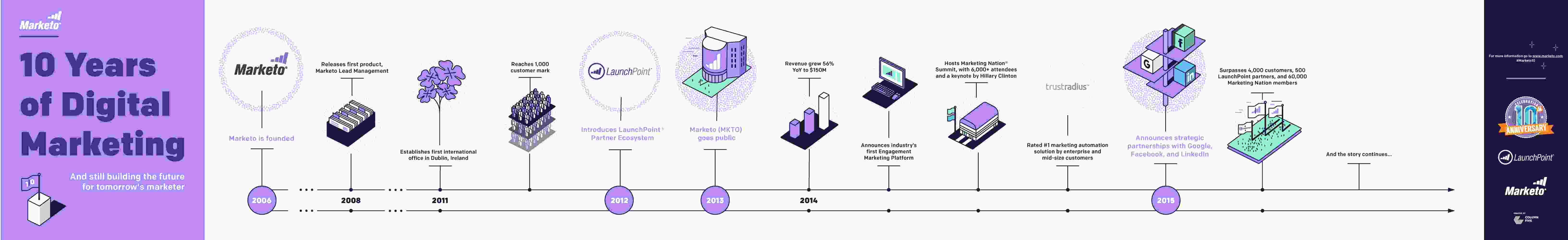 Marketo growth timeline