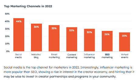 Content SEO Statistics: SEO marketing