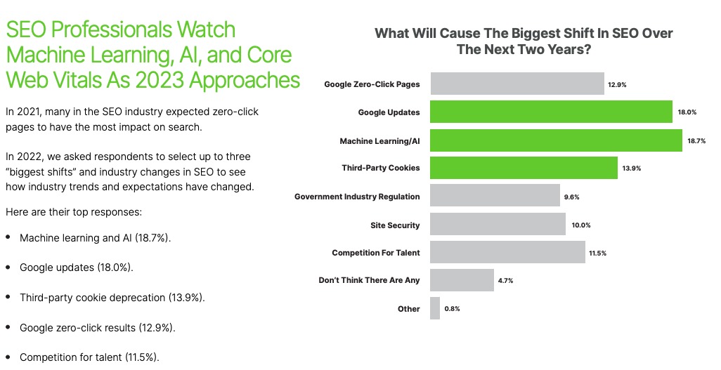 Content SEO Statistics: SEO trends