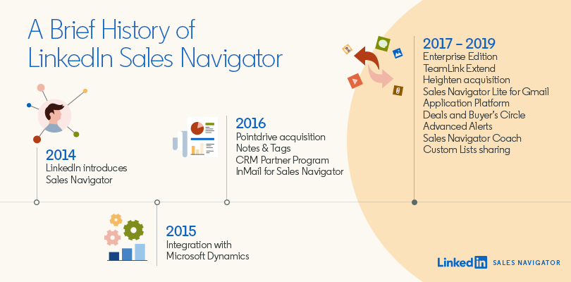 Graphic depicting brief history of Linkedin Sales Navigator