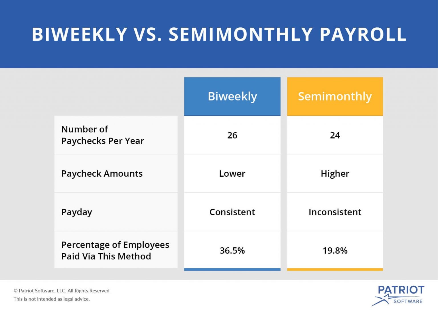 Biweekly vs. semimonthly