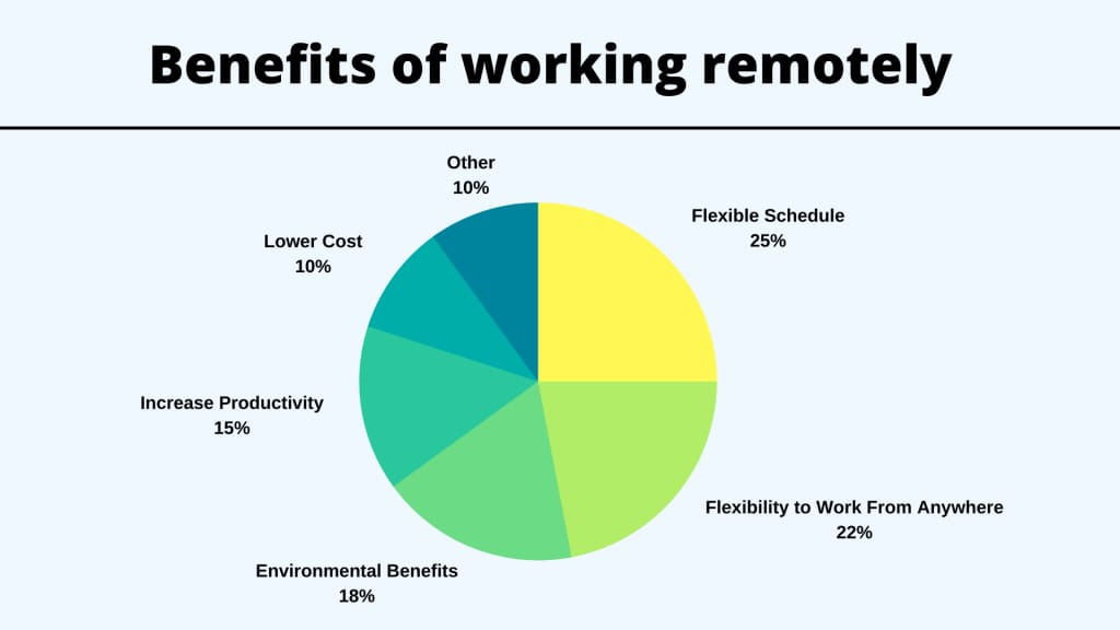 Top benefits of working remotely